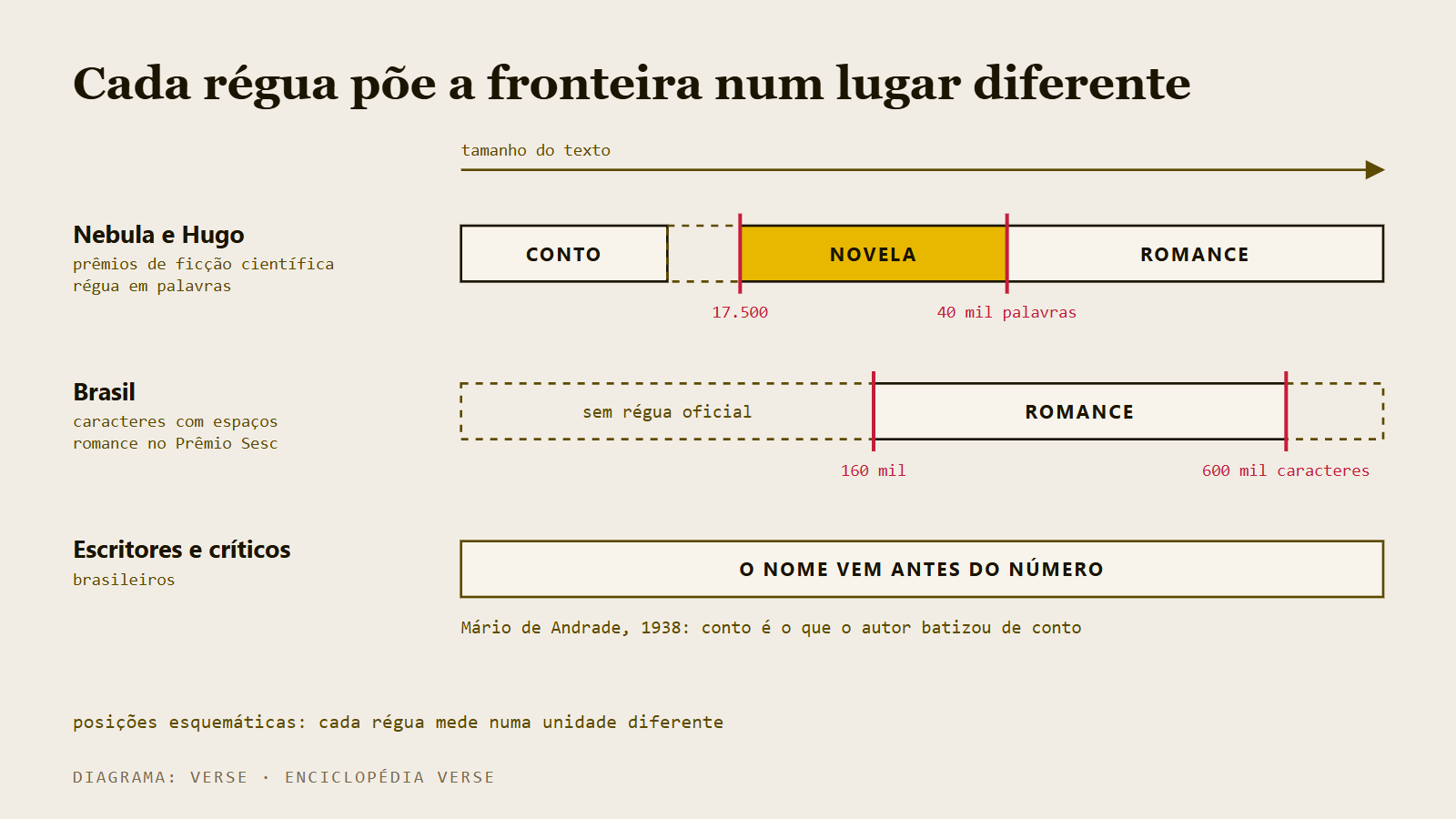 Três réguas de tamanho lado a lado: Nebula e Hugo põem a novela entre 17.500 e 40 mil palavras; no Brasil, sem régua oficial, o Prêmio Sesc pede romance de 160 mil a 600 mil caracteres; para escritores e críticos, o nome vem antes do número.
