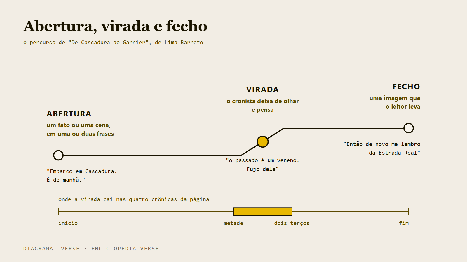 Linha com três pontos em sequência: abertura, virada e fecho de uma crônica.