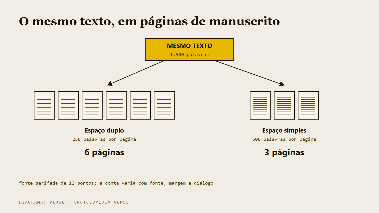 O mesmo texto de 1.500 palavras ocupa seis folhas em espaço duplo e três em espaço simples.