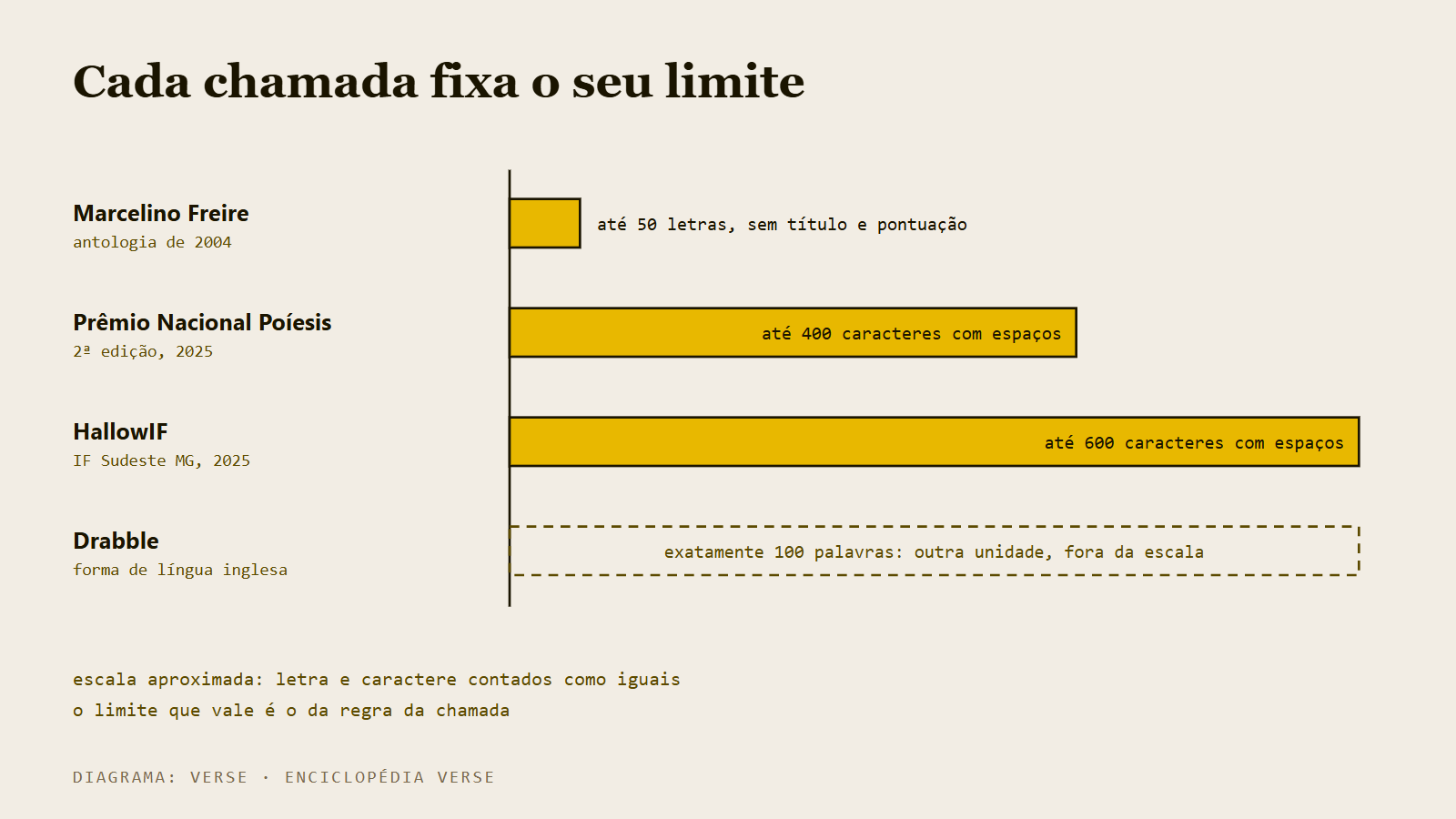 Quatro barras horizontais de comprimentos diferentes, uma para cada limite de microconto da tabela: Marcelino Freire, Poíesis, HallowIF e drabble.