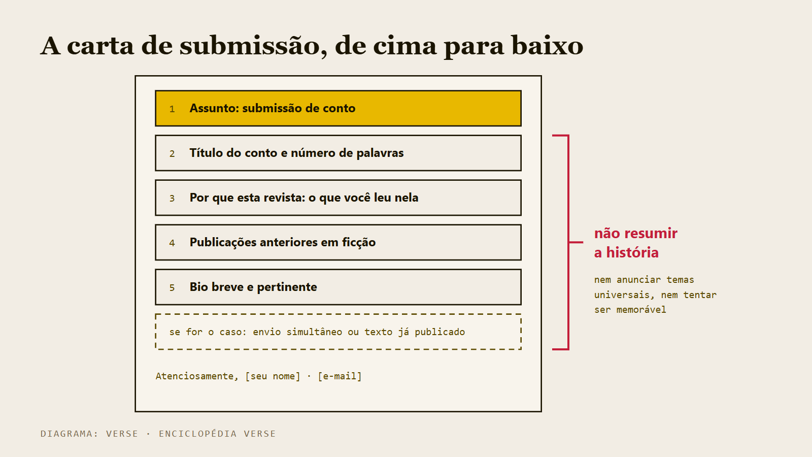 Esquema de uma carta de submissão com as partes em ordem: assunto, título e número de palavras, por que esta revista, publicações anteriores e bio breve; ao lado, o aviso de não resumir a história.