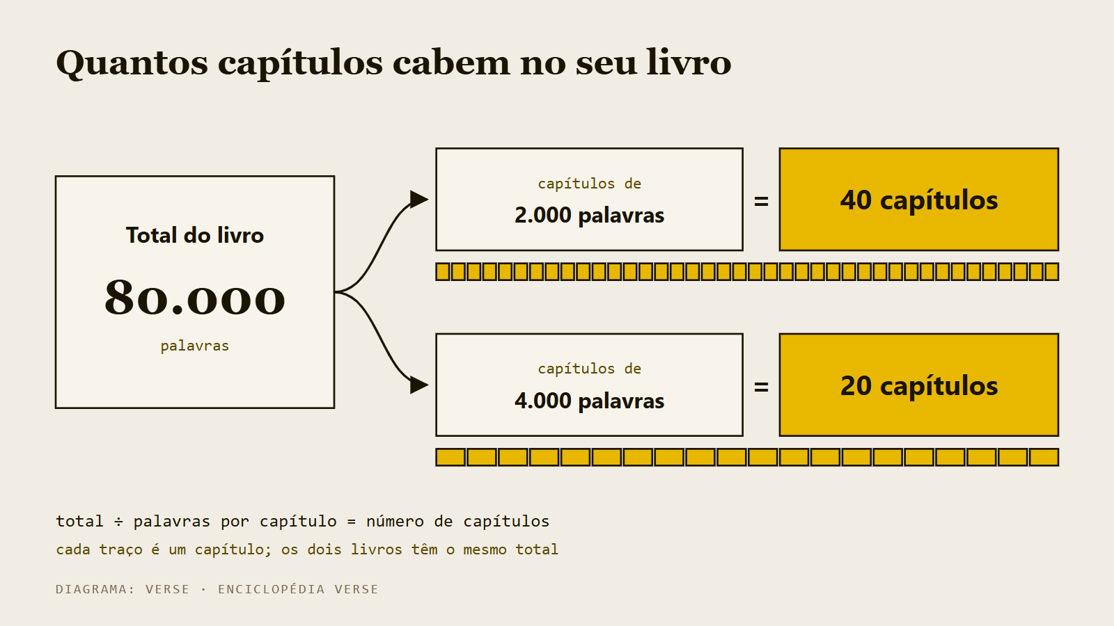 Esquema da conta de capítulos: 80.000 palavras em capítulos de 2.000 dão 40 capítulos, e em capítulos de 4.000 dão 20