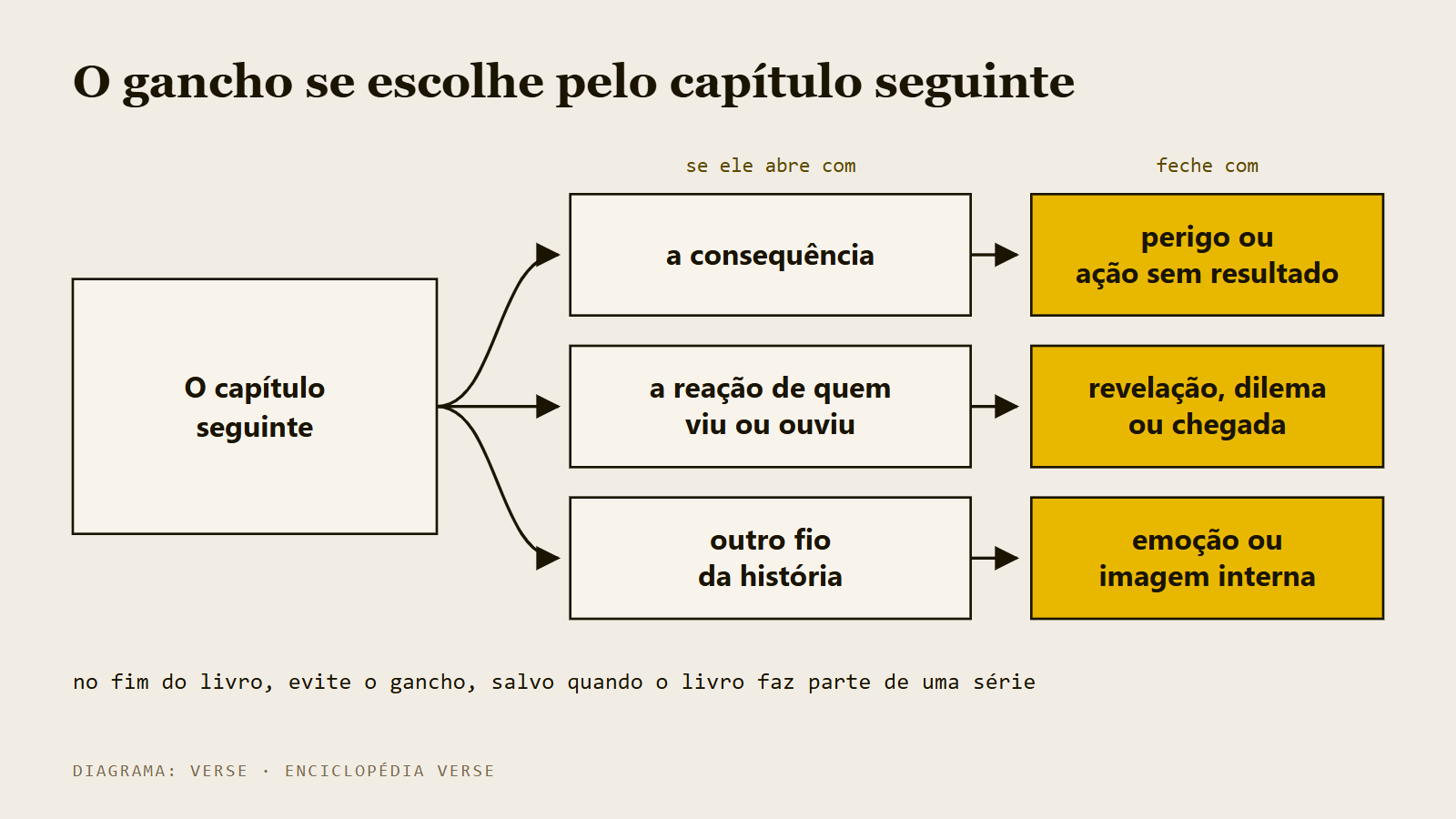 Esquema que liga o começo do capítulo seguinte ao tipo de gancho: consequência pede perigo ou ação sem resultado, reação de quem viu ou ouviu pede revelação, dilema ou chegada, e outro fio da história pede emoção ou imagem interna