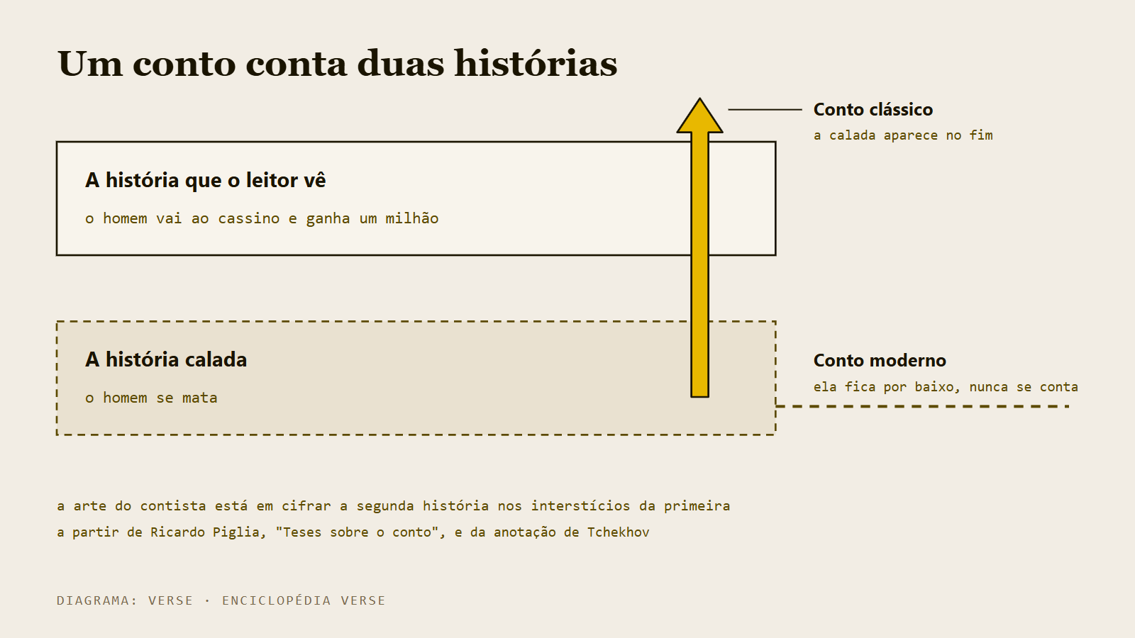 Diagrama de duas faixas, a história que o leitor vê em cima e a história calada embaixo, que sobe à superfície no fim.