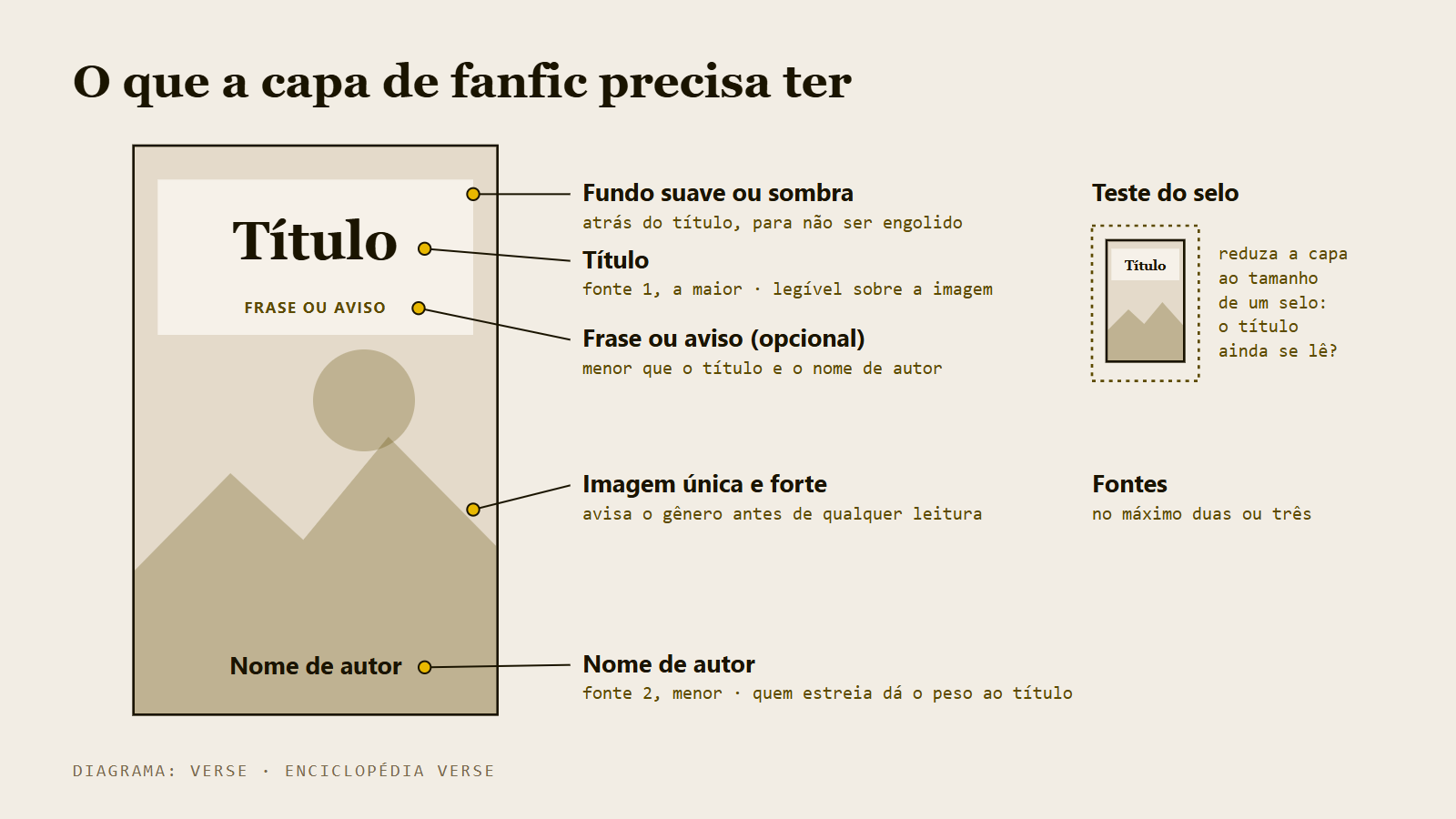 esquema de uma capa vertical com as zonas de imagem, título e autor