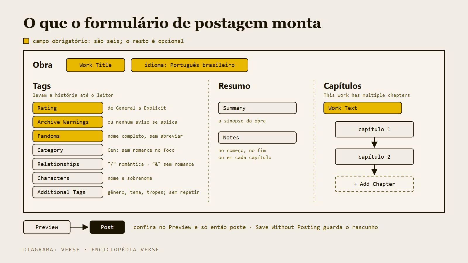 esquema de uma obra com tags, resumo e capítulos