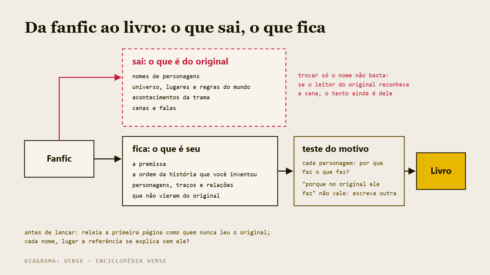 esquema da fanfic virando livro, com o que se tira e o que fica