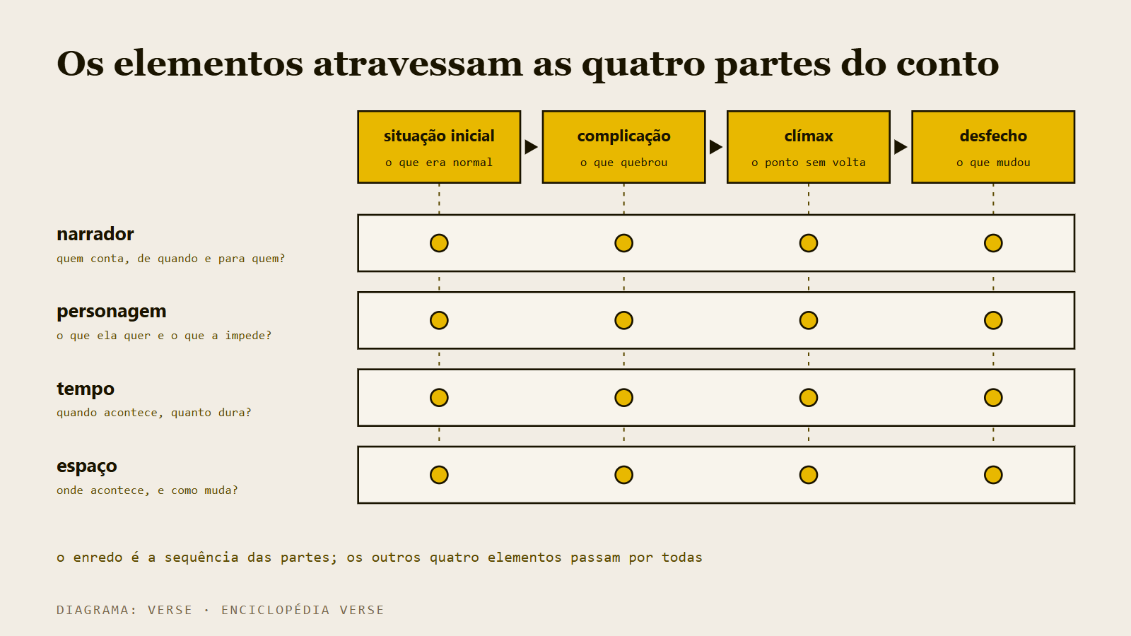 Diagrama com narrador, personagem, tempo e espaço como faixas que cruzam as quatro partes do conto.