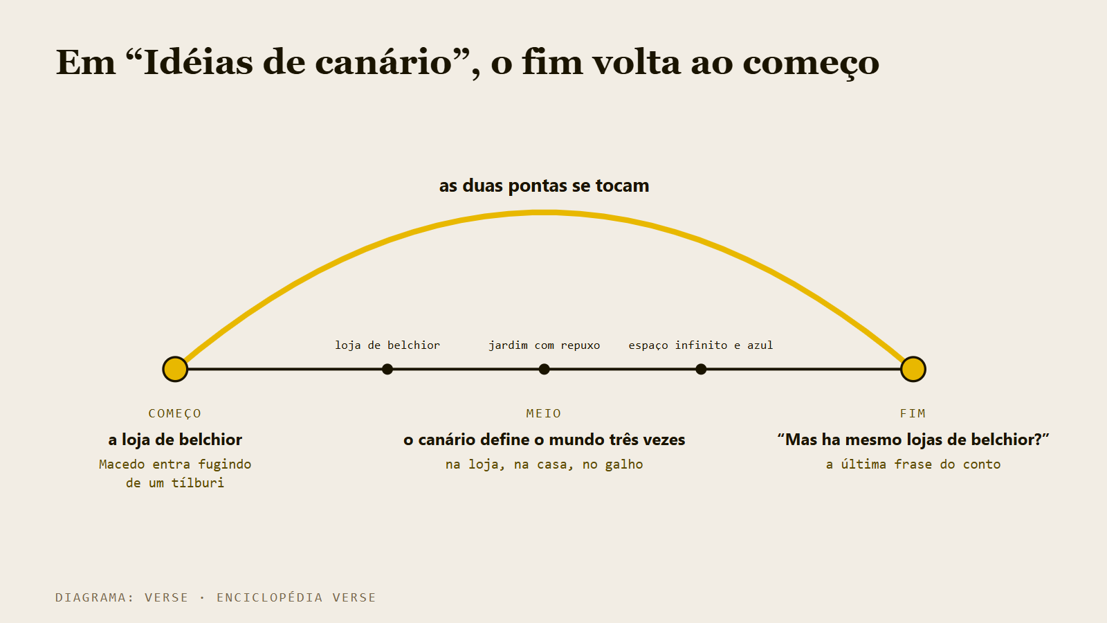 Diagrama de uma linha com duas pontas ligadas por um arco, a loja de belchior no começo e no fim.