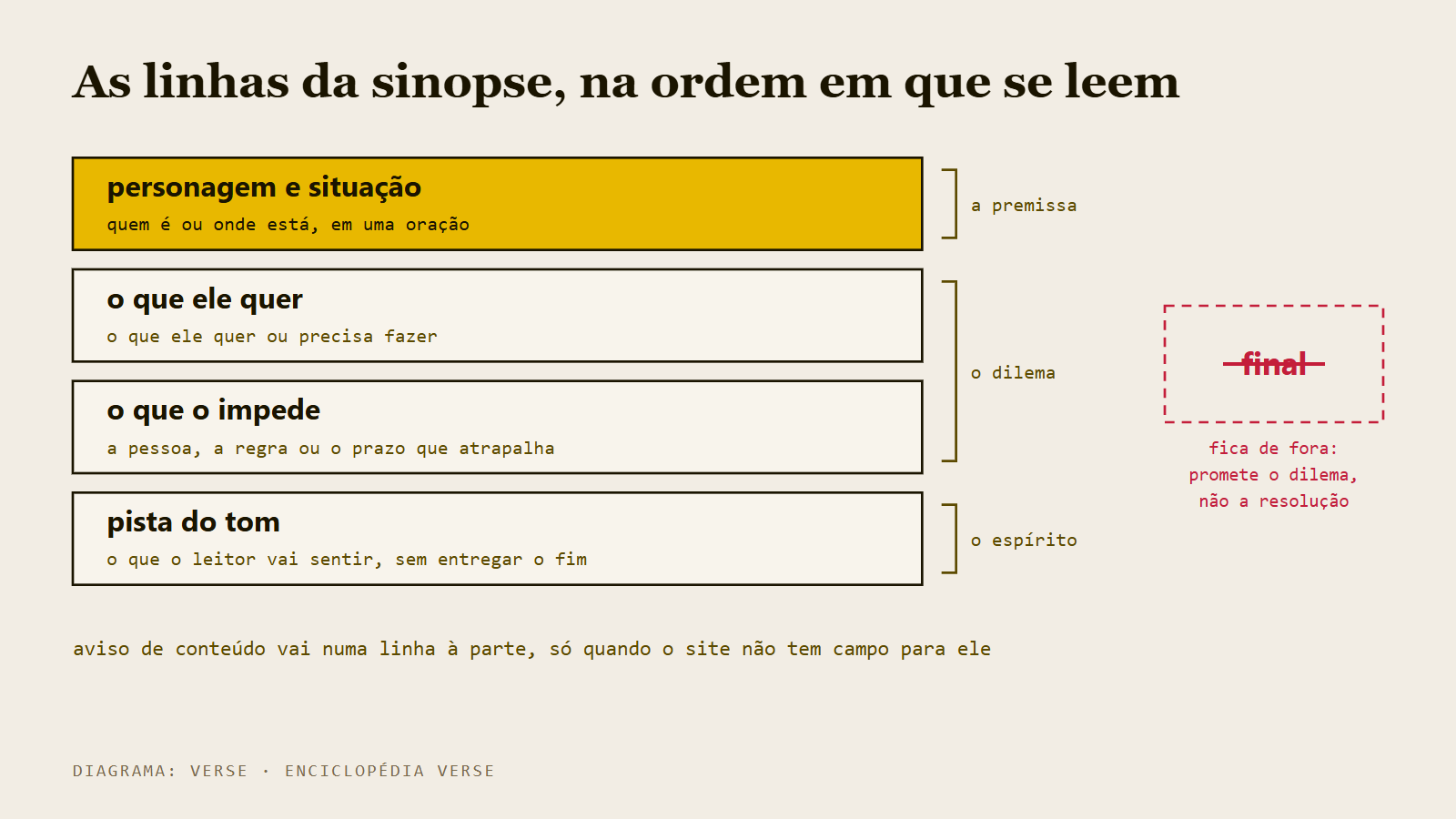 esquema das quatro linhas da sinopse empilhadas, com o final de fora