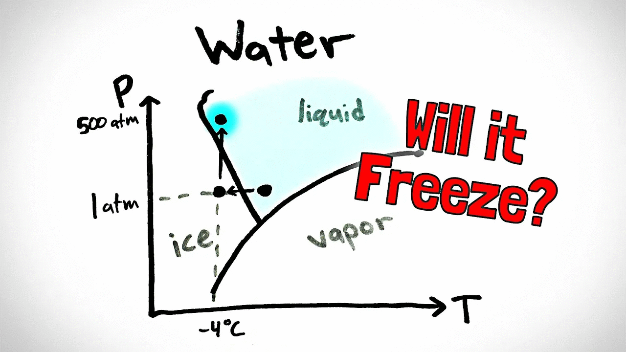 The Ice/Water Paradox