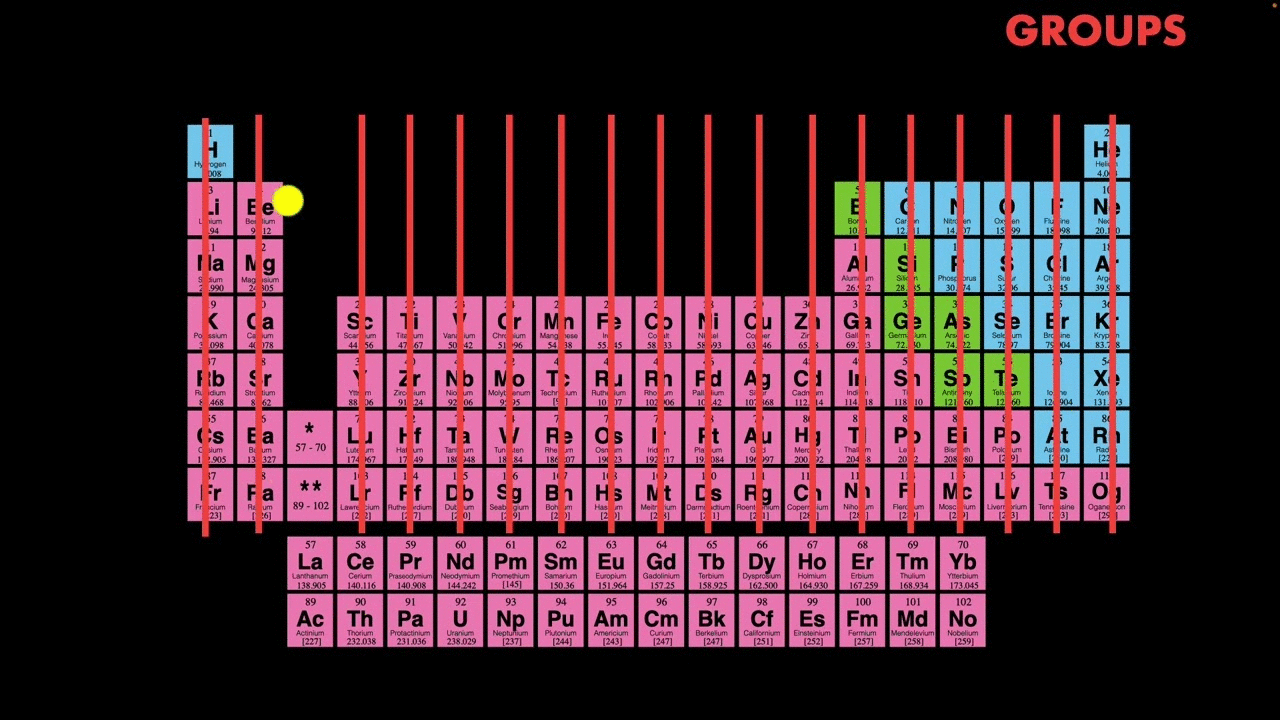 The periodic table | Chemistry | Khan Academy