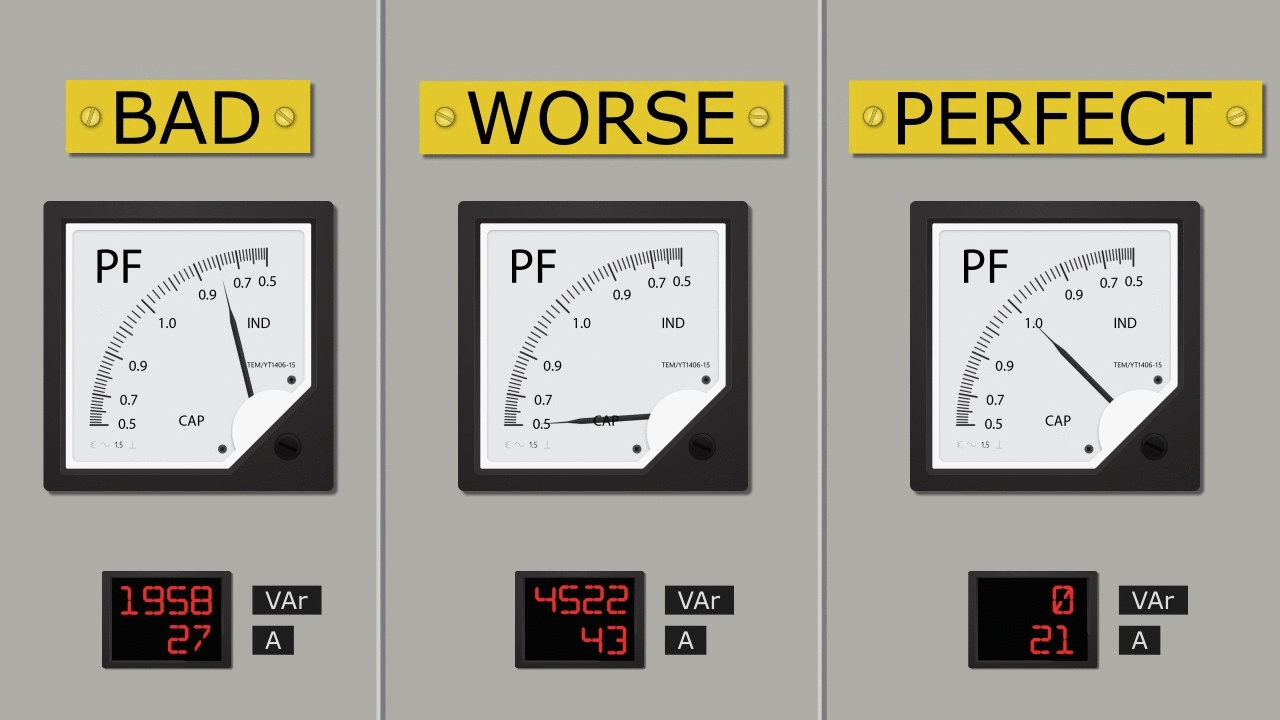 Power Factor Explained – Your Electricity Bill Money Drain (Reactive Power)