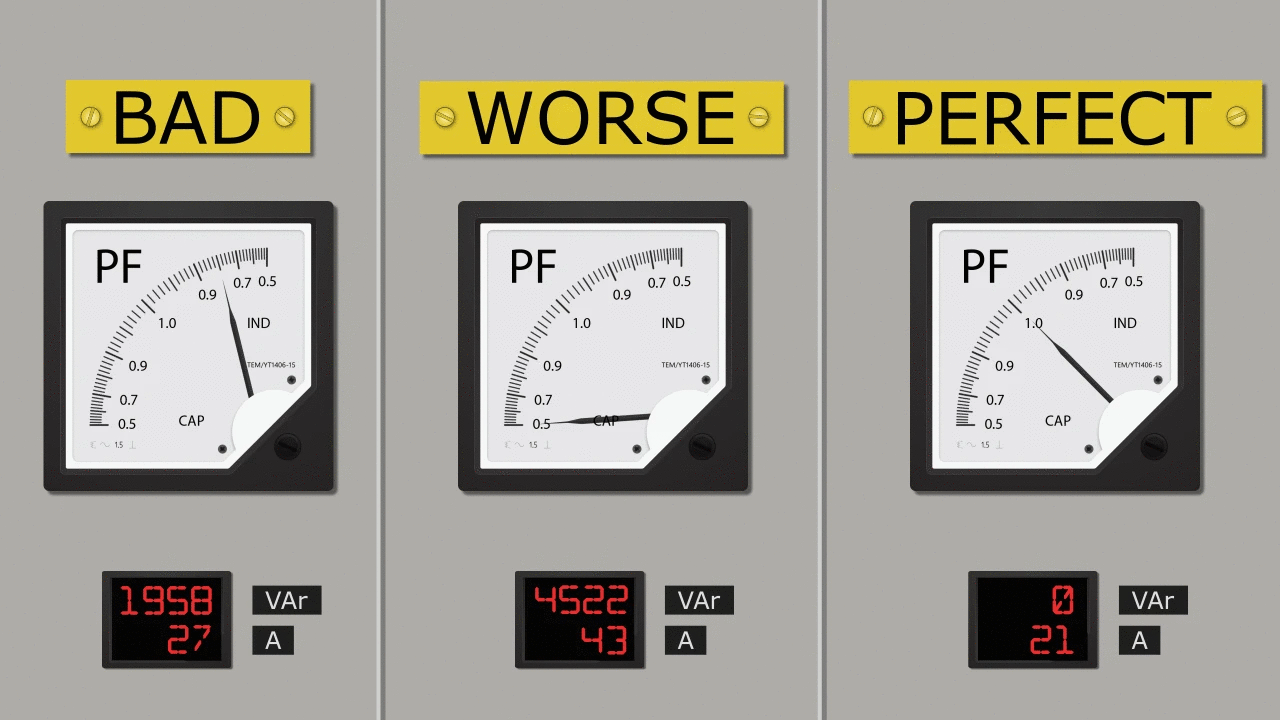 Power Factor Explained – Your Electricity Bill Money Drain (Reactive Power)
