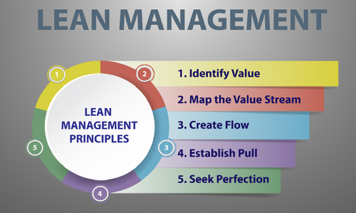 Lean Management