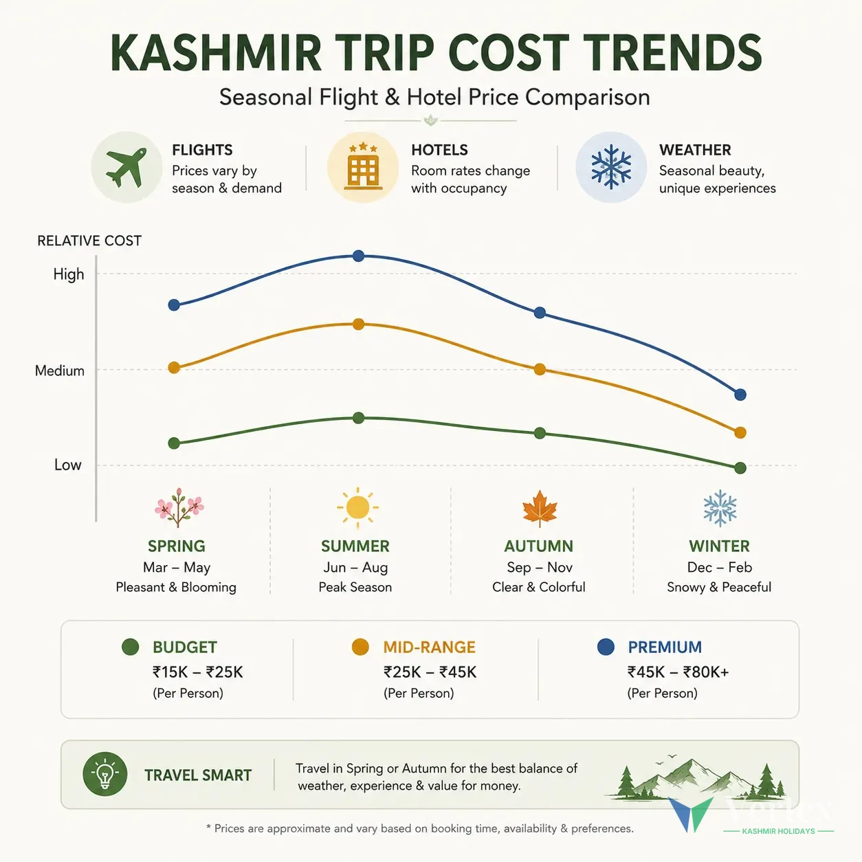 Cost Trends Comparison Chart