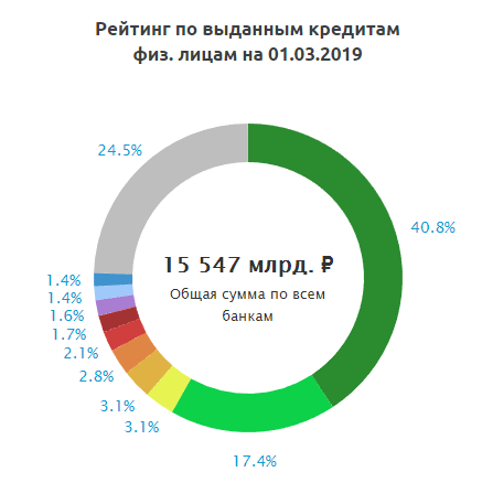 Рейтинг физического лица