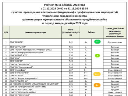Рейтинг управляющих компаний города-героя Новороссийска за декабрь 2024 года