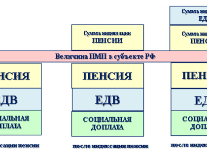 О социальной доплате к пенсии