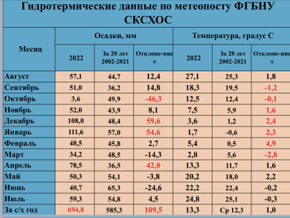 Новые краснодарские сорта бьют рекорды