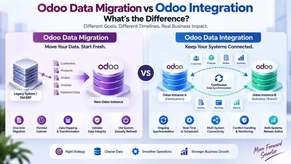 Odoo data migration vs Odoo integration comparison showing one-time migration and continuous data synchronization