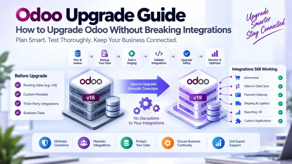 Odoo upgrade guide showing a safe version upgrade with backups, staging, API validation, custom modules, and integration testing
