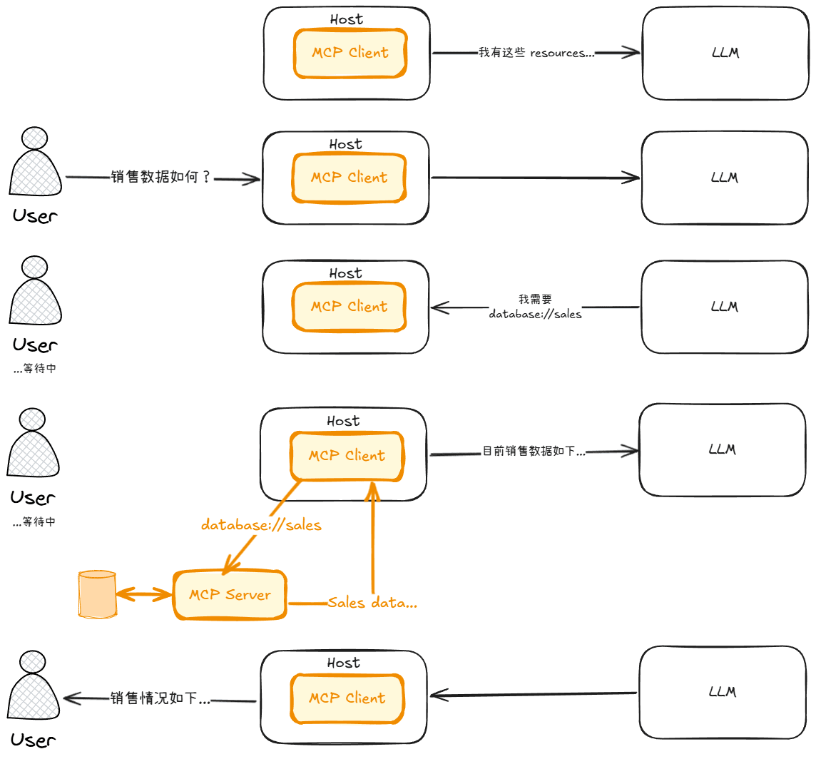 模型控制的 resources 访问