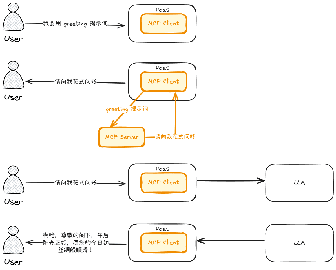 静态的提示词模板流程