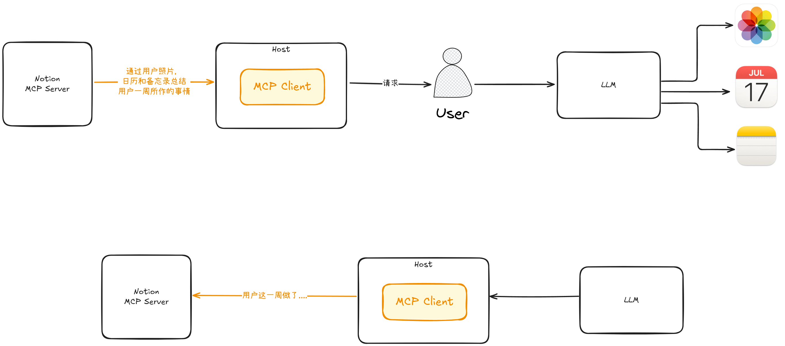 示意的 Sampling 例子流程图