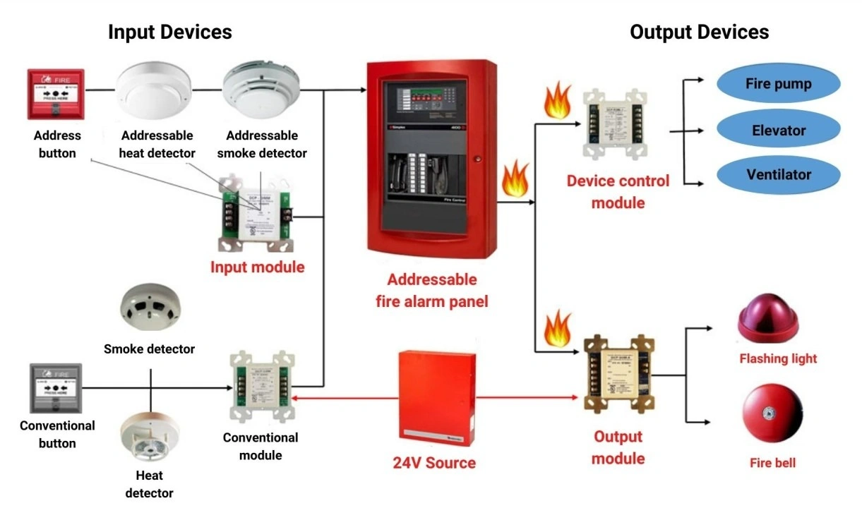                         The Anatomy of Safety : Key Components of a Fire Alarm System 