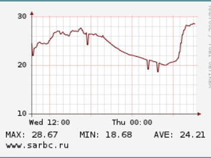 Снова потеплеет до 30 градусов