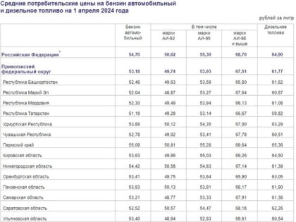 В Саратовской области значительно подорожали все виды топлива