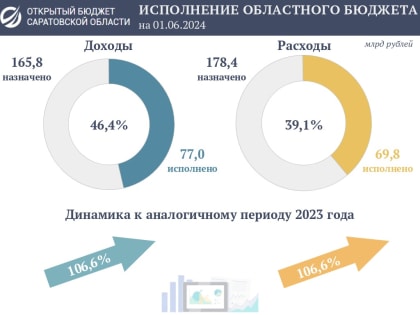 Подведены предварительные итоги исполнения областного бюджета за пять месяцев текущего года