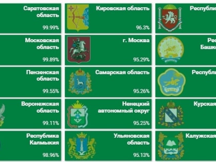 Рейтинг регионов России по взаимодействию с ГИС ГМП