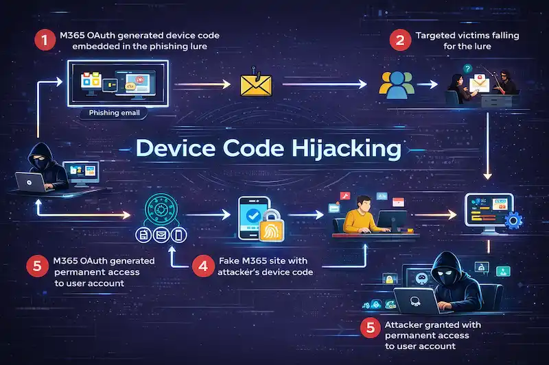 The Five-Phase Flow of Attack