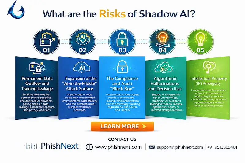What are the risks of Shadow AI?