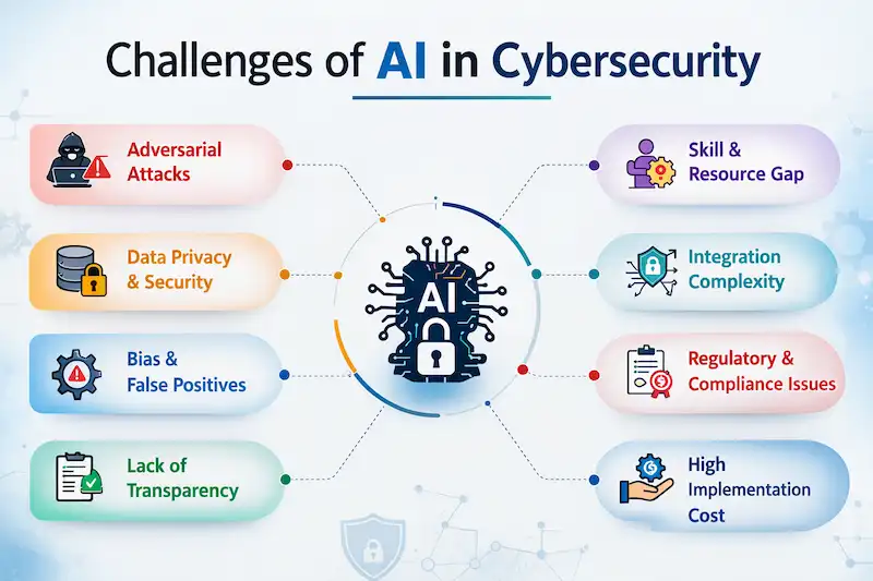 What Are the Challenges of AI in Cybersecurity