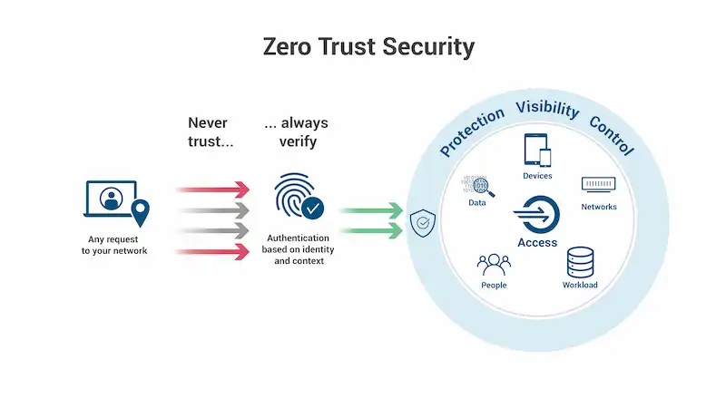 Zero-Trust Architecture Integration