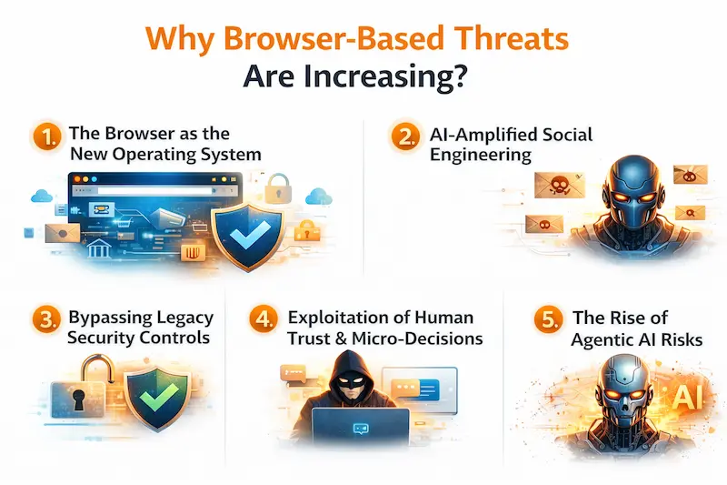 Why Browser-Based Threats Are Increasing in 2026