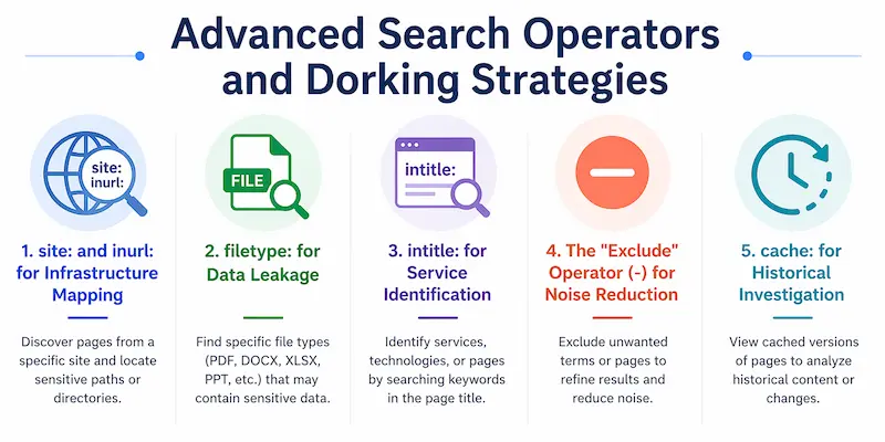 Advanced Search Operators and Dorking Strategies