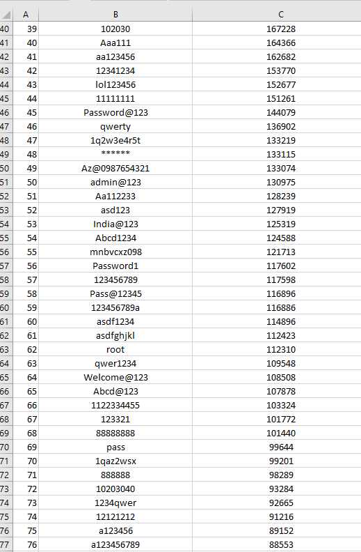 Most Common Passwords used in the Whole Year Report (2)
