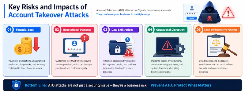 Key Risks and Impacts of Account Takeover Attacks