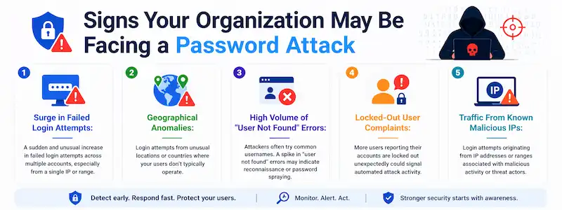 Common Targets of Password Spraying and Brute Force Attacks