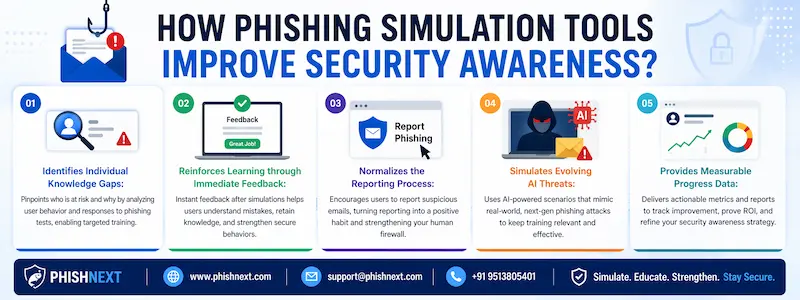 How Phishing Simulation Tools Improve Security Awareness