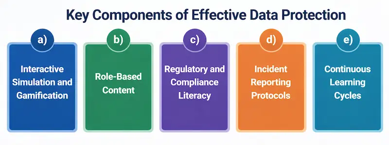 Key Components of Effective Data Protection Training