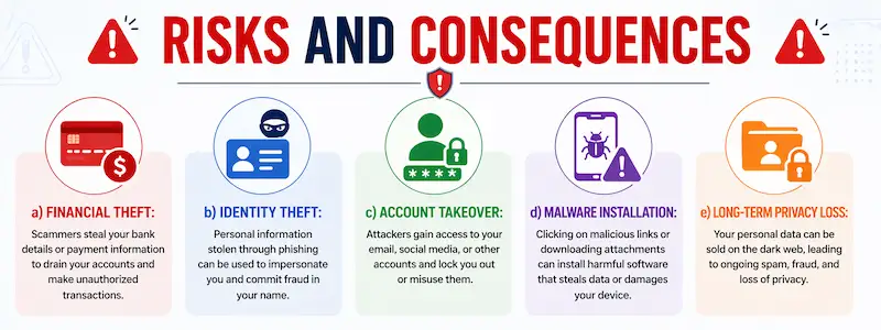 Risks and Consequences of Falling for Smishing