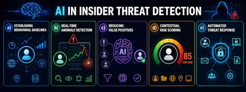 Role of AI and Behavioral Analytics in Insider Threat Detection