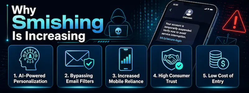 Why Smishing Is Increasing Rapidly in 2026