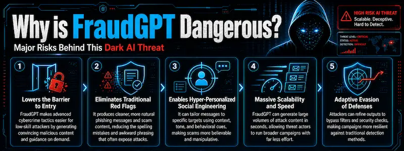 Why is FraudGPT Dangerous