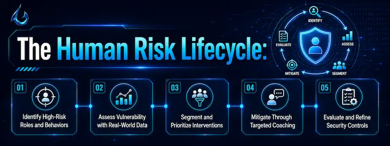 The Human Risk Lifecycle Identify, Assess, and Mitigate